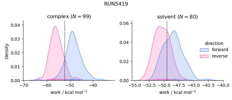 work distributions