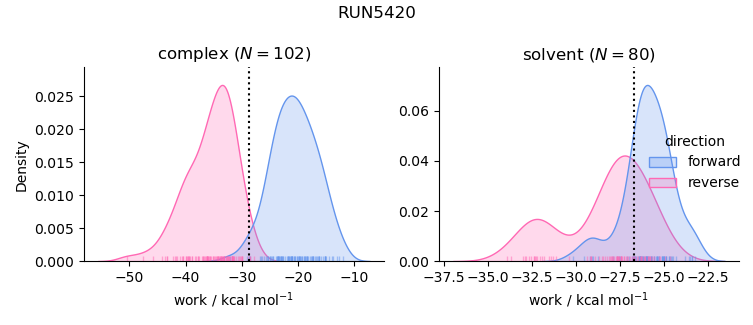 work distributions