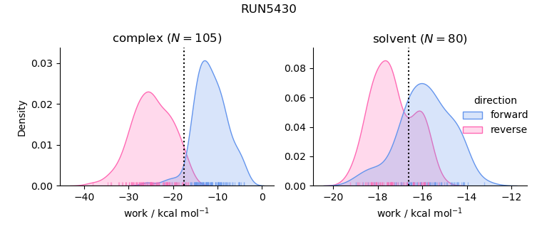 work distributions