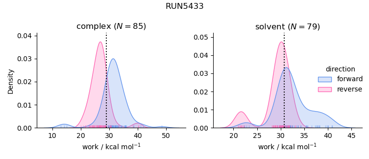 work distributions