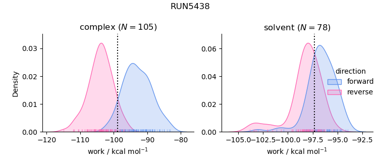 work distributions