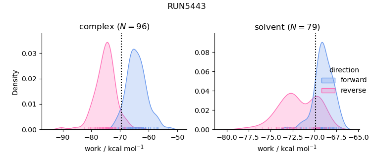 work distributions