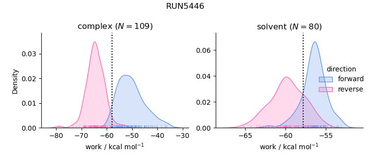 work distributions