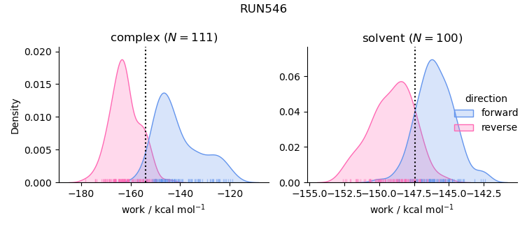 work distributions