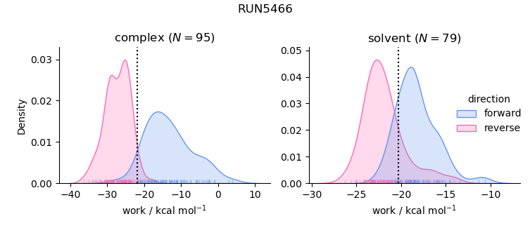 work distributions