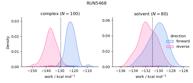 work distributions