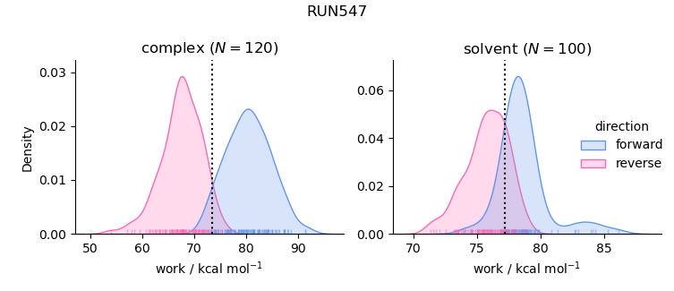 work distributions