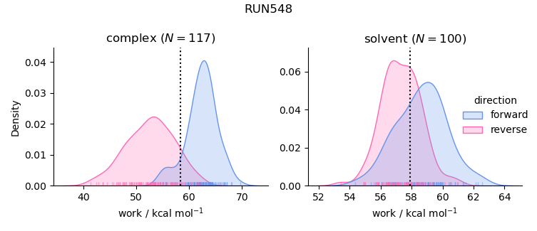 work distributions