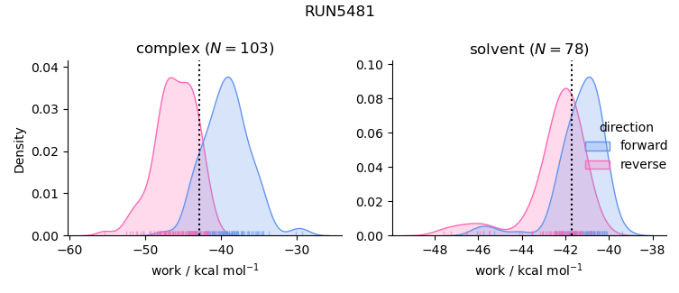 work distributions