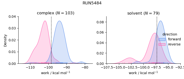 work distributions