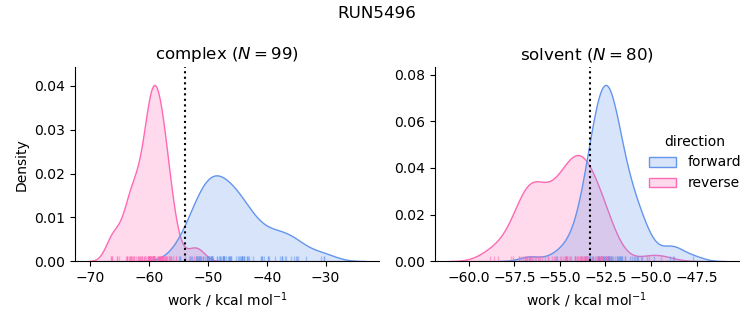 work distributions