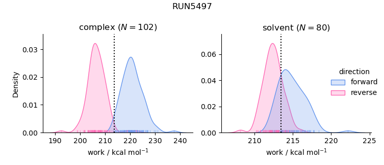 work distributions