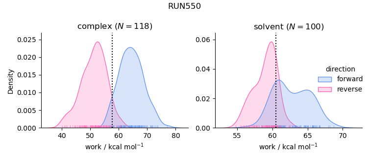 work distributions