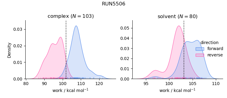 work distributions