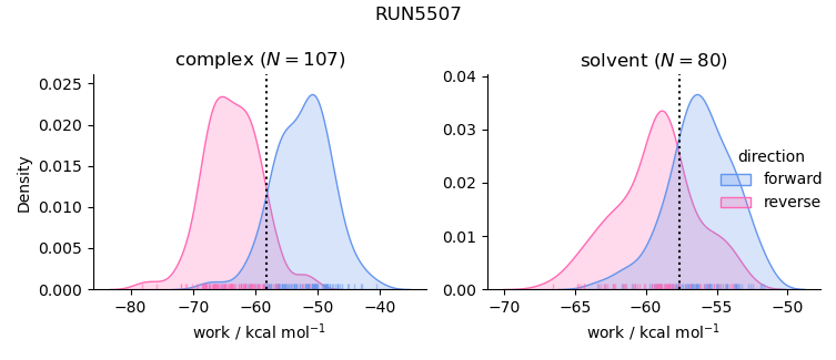 work distributions