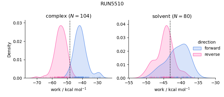 work distributions