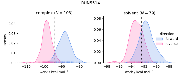 work distributions