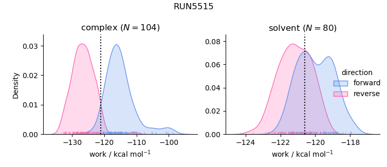 work distributions