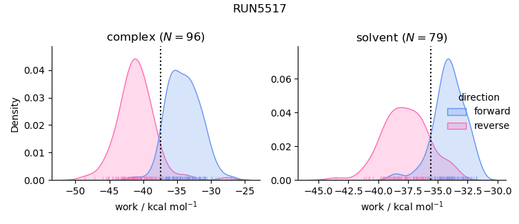 work distributions