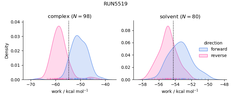 work distributions