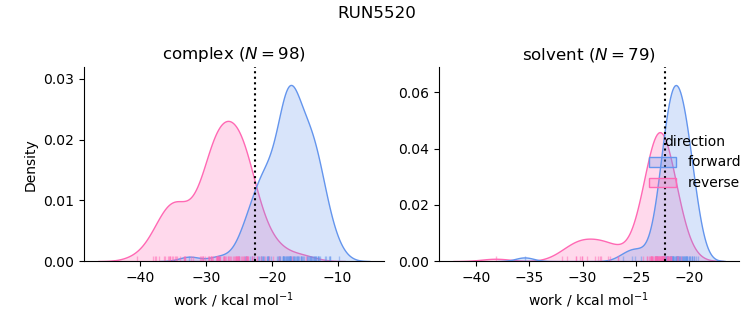 work distributions