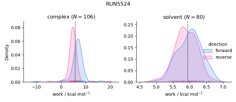 work distributions