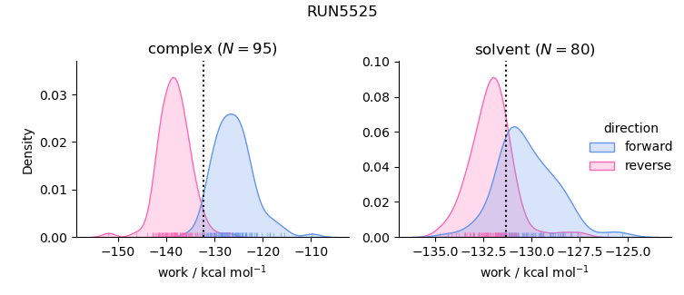 work distributions