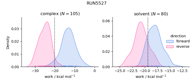 work distributions