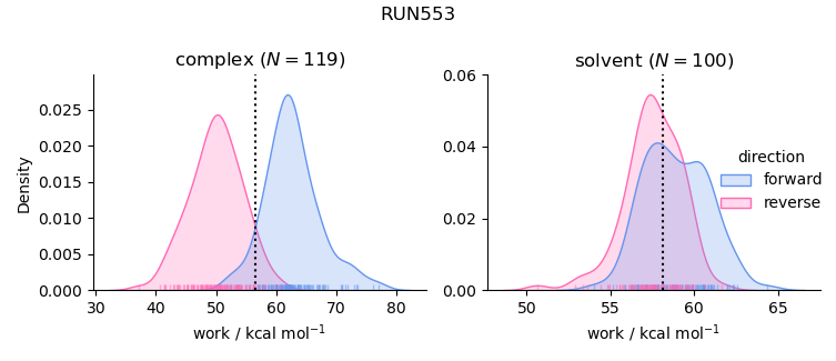work distributions