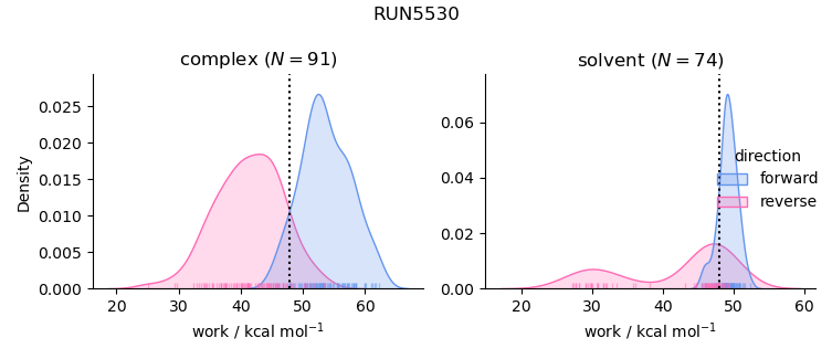 work distributions