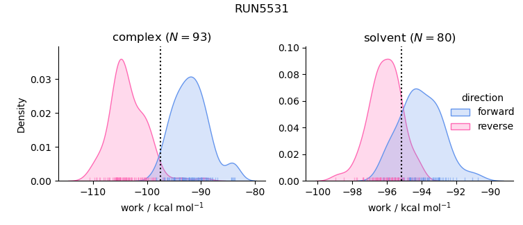 work distributions