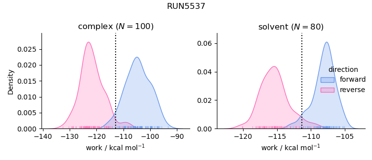 work distributions