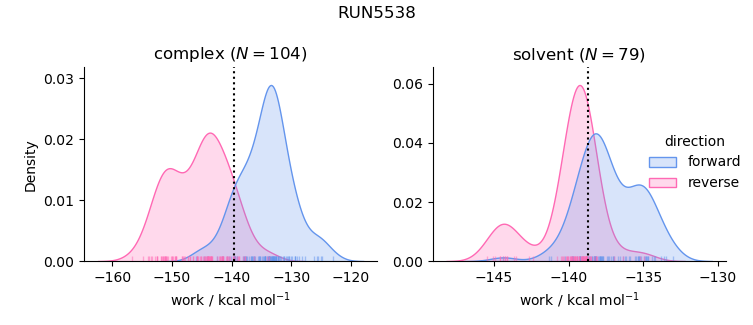 work distributions