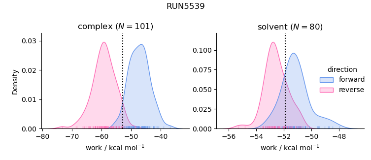 work distributions