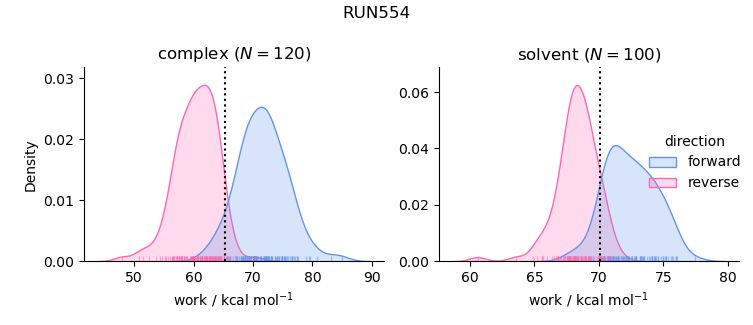 work distributions