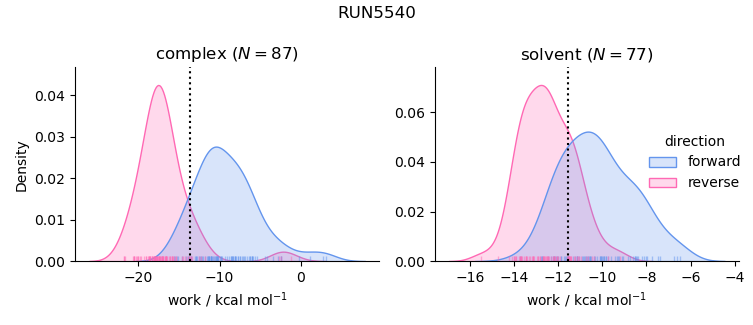 work distributions