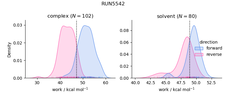 work distributions