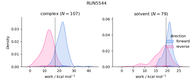 work distributions