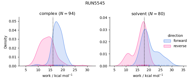 work distributions