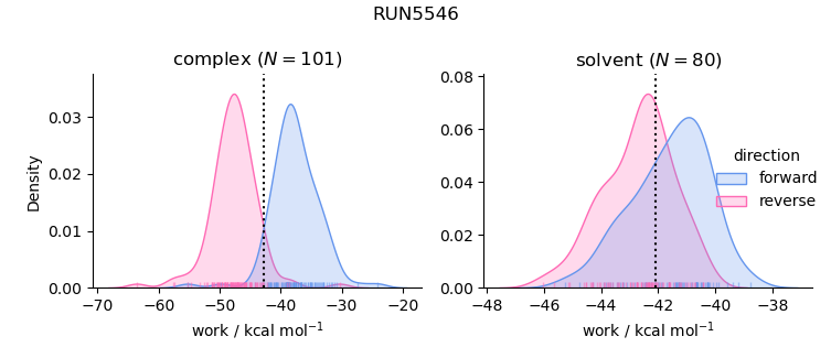 work distributions