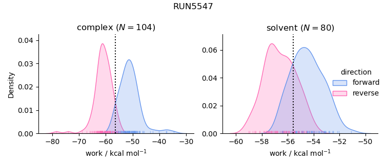 work distributions