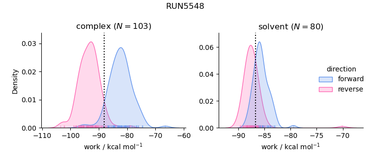 work distributions