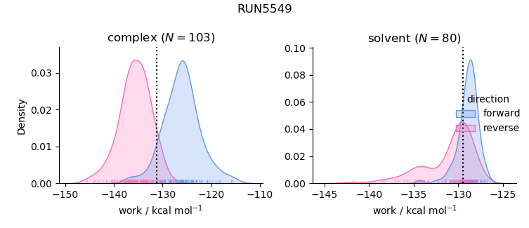 work distributions