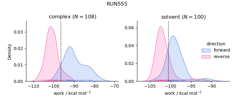 work distributions