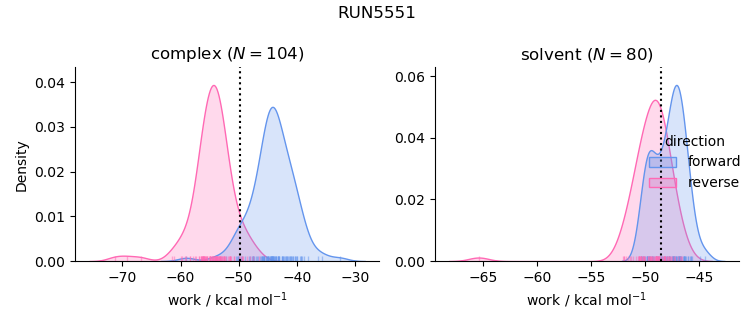 work distributions