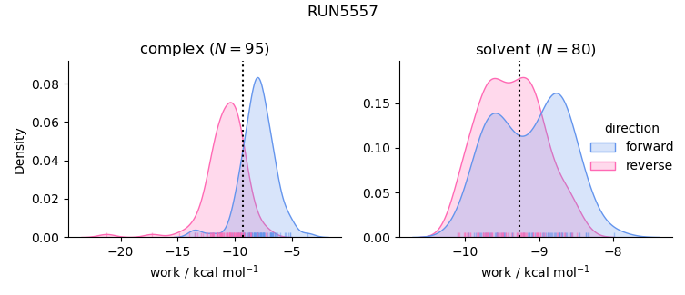 work distributions