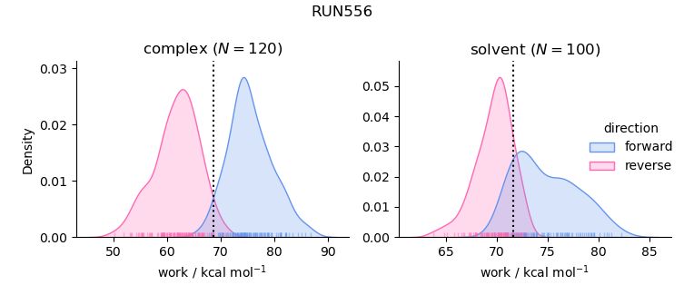 work distributions