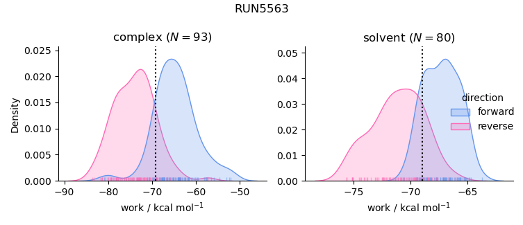 work distributions