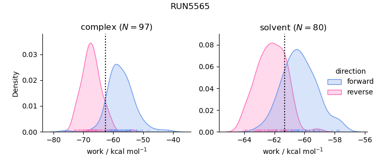 work distributions