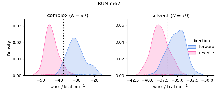 work distributions